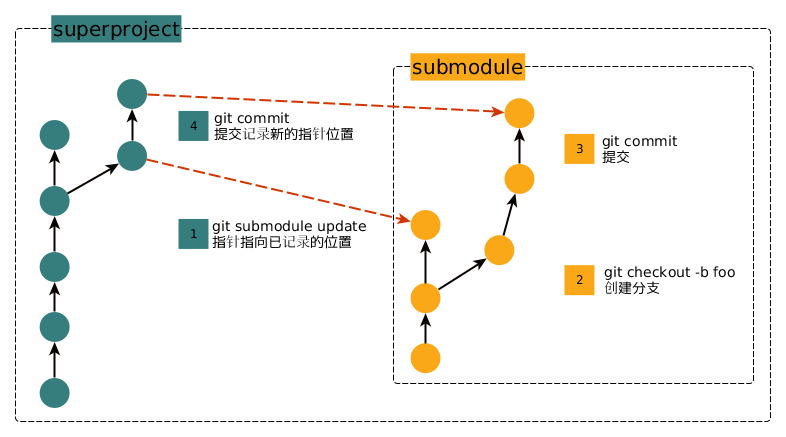 submodule 更新示意图 submodule 更新示意图